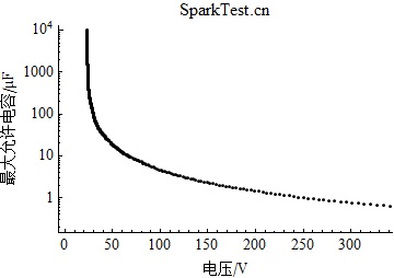 I类煤矿用防爆电气设备在1.0倍安全系数下扩展最大允许电容随电压的变化