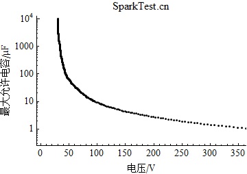 I类煤矿用防爆电气设备在1.0倍安全系数下扩展最大允许电容随电压的变化