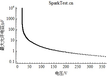 I类煤矿用防爆电气设备在1.0倍安全系数下扩展最大允许电容随电压的变化