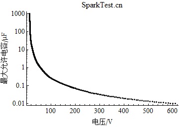 IIA类工厂用防爆电气设备在1.0倍安全系数下扩展最大允许电容随电压的变化