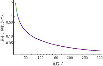 IIA类工厂用电气设备在1.0倍安全系数下扩展范围最小电流随电压的变化