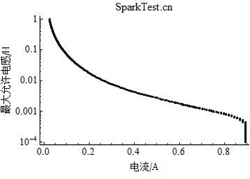 IIA类电气设备在1.0倍安全系数下最大允许电感随电流的变化