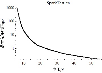 IIB类工厂用防爆电气设备在1.5倍安全系数下最大允许电容随电压的变化