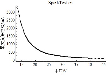 IIB类工厂用电气设备在1.5倍安全系数下最小点燃电流随电压的变化