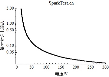 IIB类工厂用电气设备在1.0倍安全系数下最小点燃电流随电压的变化