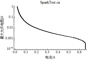 IIB类电气设备在1.0倍安全系数下最大允许电感随电流的变化