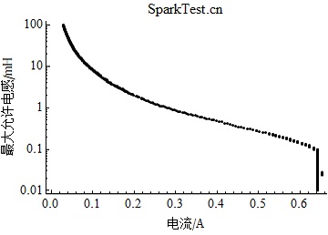 IIC类工厂用18V防爆电气设备在1.0倍安全系数下最大允许电感随电流的变化