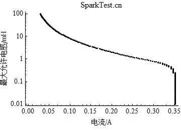 IIC类工厂用22V防爆电气设备在1.0倍安全系数下最大允许电感随电流的变化