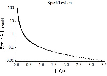 IIC类工厂用4V防爆电气设备在1.0倍安全系数下最大允许电感随电流的变化 IIC类工厂用4V防爆电气设备在1.0倍安全系数下最大允许电感随电流的变化