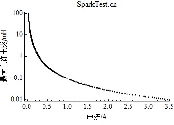 IIC类电气设备在1.0倍安全系数下最大允许电感随电流的变化