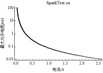 IIC类工厂用8V防爆电气设备在1.0倍安全系数下最大允许电感随电流的变化