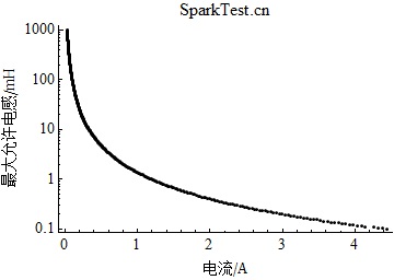 I类煤矿用12V防爆电气设备在1.0倍安全系数下最大允许电感随电流的变化