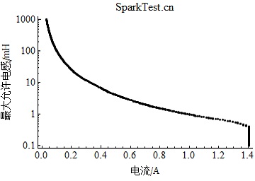 I类煤矿用24V防爆电气设备在1.0倍安全系数下最大允许电感随电流的变化